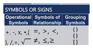 SYMBOLS OR SIGNS
Operational
Symbols
Symbols of
Relationship
Grouping
Symbols
+. -, x, •,(
), /,÷,
=, >, <,
≠, ≤,≥
( )
{ }
[ ]
 