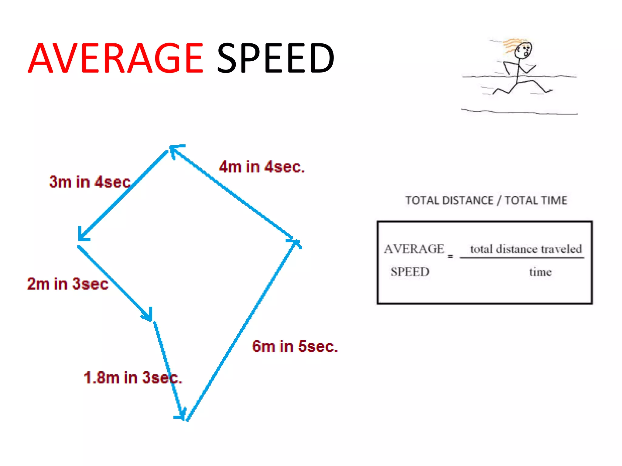 AVERAGE SPEED
 
