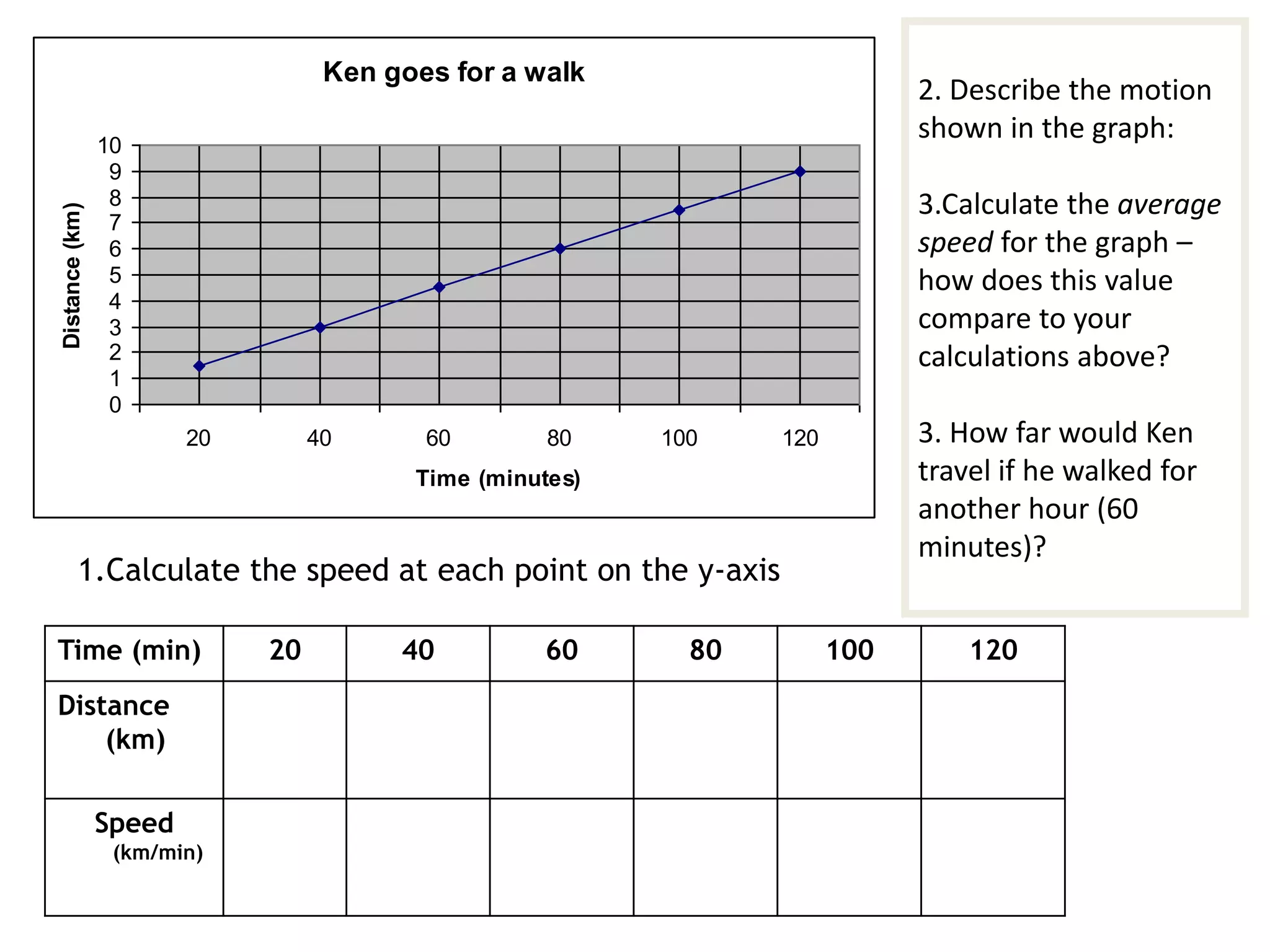 Ken goes for a walk
0
1
2
3
4
5
6
7
8
9
10
20 40 60 80 100 120
Time (minutes)
Distance(km)
1.Calculate the speed at each point on the y-axis
Time (min) 20 40 60 80 100 120
Distance
(km)
Speed
(km/min)
2. Describe the motion
shown in the graph:
3.Calculate the average
speed for the graph –
how does this value
compare to your
calculations above?
3. How far would Ken
travel if he walked for
another hour (60
minutes)?
 