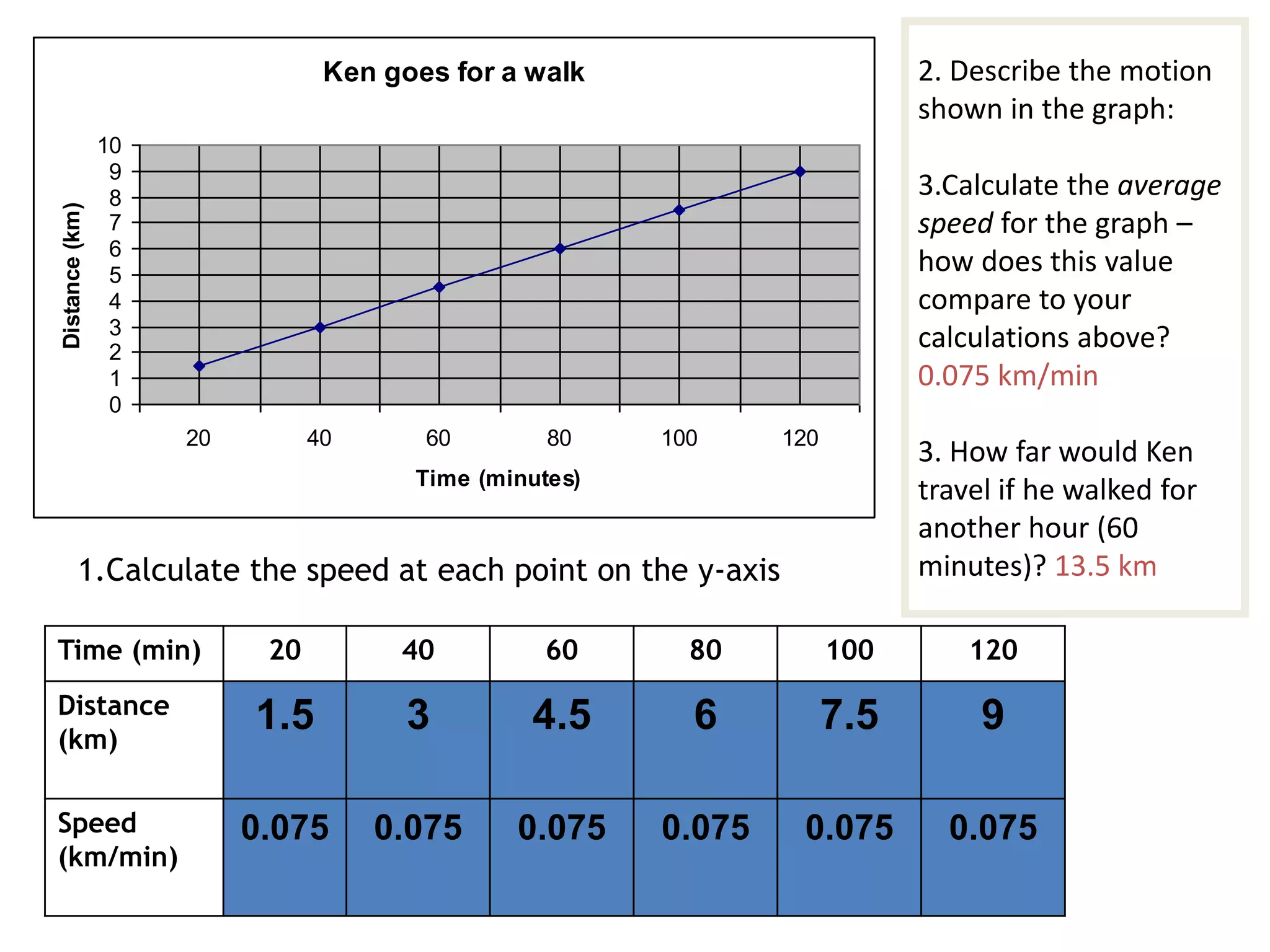 Ken goes for a walk
0
1
2
3
4
5
6
7
8
9
10
20 40 60 80 100 120
Time (minutes)
Distance(km)
1.Calculate the speed at each point on the y-axis
Time (min) 20 40 60 80 100 120
Distance
(km)
1.5 3 4.5 6 7.5 9
Speed
(km/min)
0.075 0.075 0.075 0.075 0.075 0.075
2. Describe the motion
shown in the graph:
3.Calculate the average
speed for the graph –
how does this value
compare to your
calculations above?
0.075 km/min
3. How far would Ken
travel if he walked for
another hour (60
minutes)? 13.5 km
 
