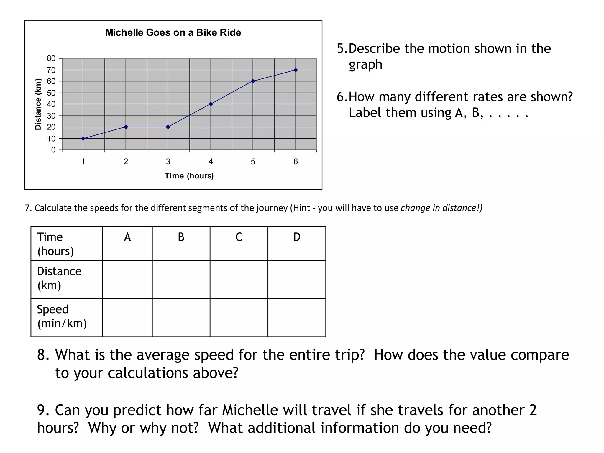 Michelle Goes on a Bike Ride
0
10
20
30
40
50
60
70
80
1 2 3 4 5 6
Time (hours)
Distance(km)
5.Describe the motion shown in the
graph
6.How many different rates are shown?
Label them using A, B, . . . . .
Time
(hours)
A B C D
Distance
(km)
Speed
(min/km)
8. What is the average speed for the entire trip? How does the value compare
to your calculations above?
9. Can you predict how far Michelle will travel if she travels for another 2
hours? Why or why not? What additional information do you need?
7. Calculate the speeds for the different segments of the journey (Hint - you will have to use change in distance!)
 