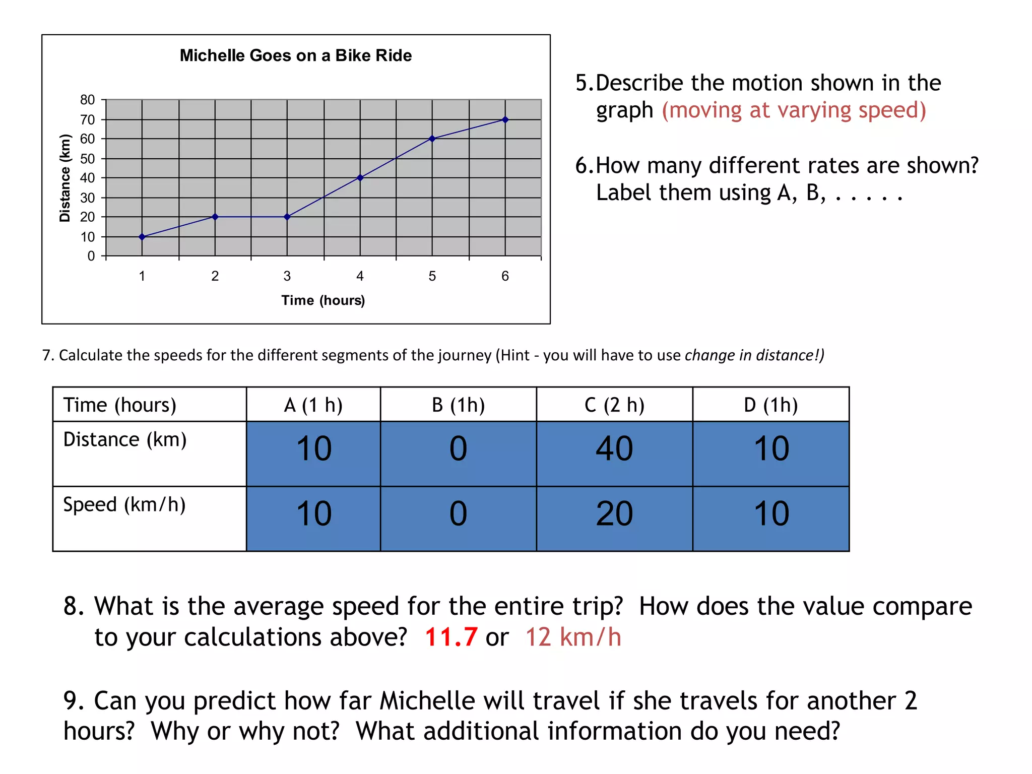 Michelle Goes on a Bike Ride
0
10
20
30
40
50
60
70
80
1 2 3 4 5 6
Time (hours)
Distance(km)
5.Describe the motion shown in the
graph (moving at varying speed)
6.How many different rates are shown?
Label them using A, B, . . . . .
Time (hours) A (1 h) B (1h) C (2 h) D (1h)
Distance (km)
10 0 40 10
Speed (km/h)
10 0 20 10
8. What is the average speed for the entire trip? How does the value compare
to your calculations above? 11.7 or 12 km/h
9. Can you predict how far Michelle will travel if she travels for another 2
hours? Why or why not? What additional information do you need?
7. Calculate the speeds for the different segments of the journey (Hint - you will have to use change in distance!)
 