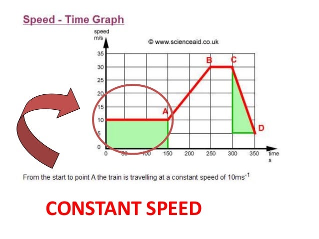 Constant vs Average speed