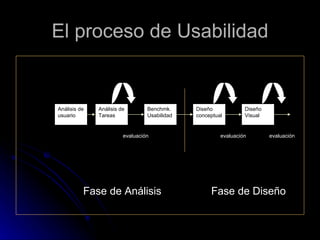 El proceso de Usabilidad Fase de Análisis Fase de Diseño Análisis de usuario Análisis de Tareas Benchmk.Usabilidad Diseño   conceptual Diseño  Visual evaluación evaluación evaluación Fase de Diseño 