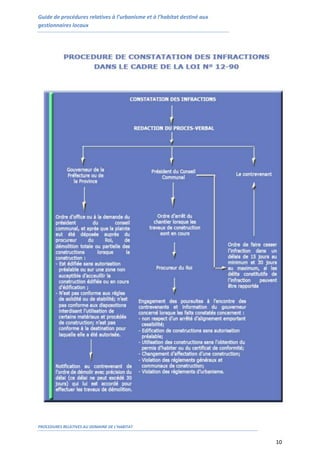 Guide de procédures relatives à l’urbanisme et à l’habitat destiné aux
gestionnaires locaux




PROCEDURES RELATIVES AU DOMAINE DE L’HABITAT


                                                                         10
 