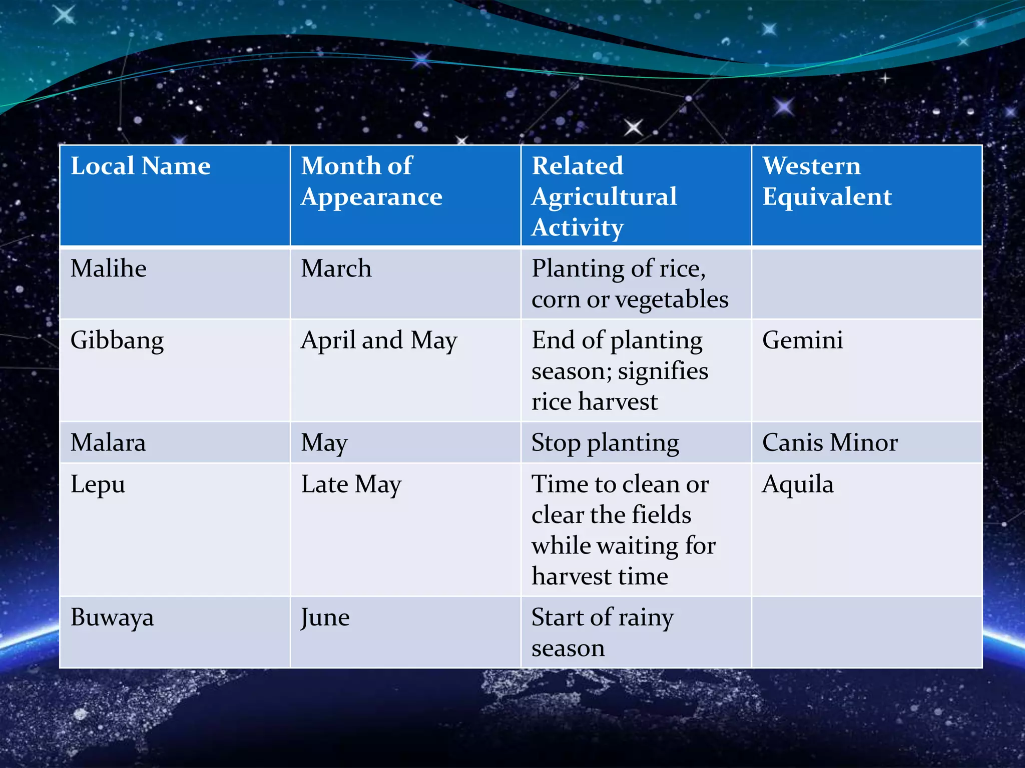 Local Name Month of
Appearance
Related
Agricultural
Activity
Western
Equivalent
Malihe March Planting of rice,
corn or vegetables
Gibbang April and May End of planting
season; signifies
rice harvest
Gemini
Malara May Stop planting Canis Minor
Lepu Late May Time to clean or
clear the fields
while waiting for
harvest time
Aquila
Buwaya June Start of rainy
season
 