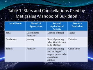 Table 1: Stars and Constellations Used by
Matigsalug Manobo of Bukidnon
Local Name Month of
Appearance
Related
Agricultural
Activity
Western
Equivalent
Baha December to
February
Learing of forest Taurus
Pandarawa January Start of planting
what kind of crops
to be planted
Pleiades
Balatik February Start of planting
and setting of
traps to protect the
crops from
animals
Orion’s Belt
 