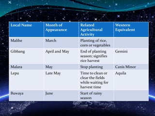 Local Name Month of
Appearance
Related
Agricultural
Activity
Western
Equivalent
Malihe March Planting of rice,
corn or vegetables
Gibbang April and May End of planting
season; signifies
rice harvest
Gemini
Malara May Stop planting Canis Minor
Lepu Late May Time to clean or
clear the fields
while waiting for
harvest time
Aquila
Buwaya June Start of rainy
season
 