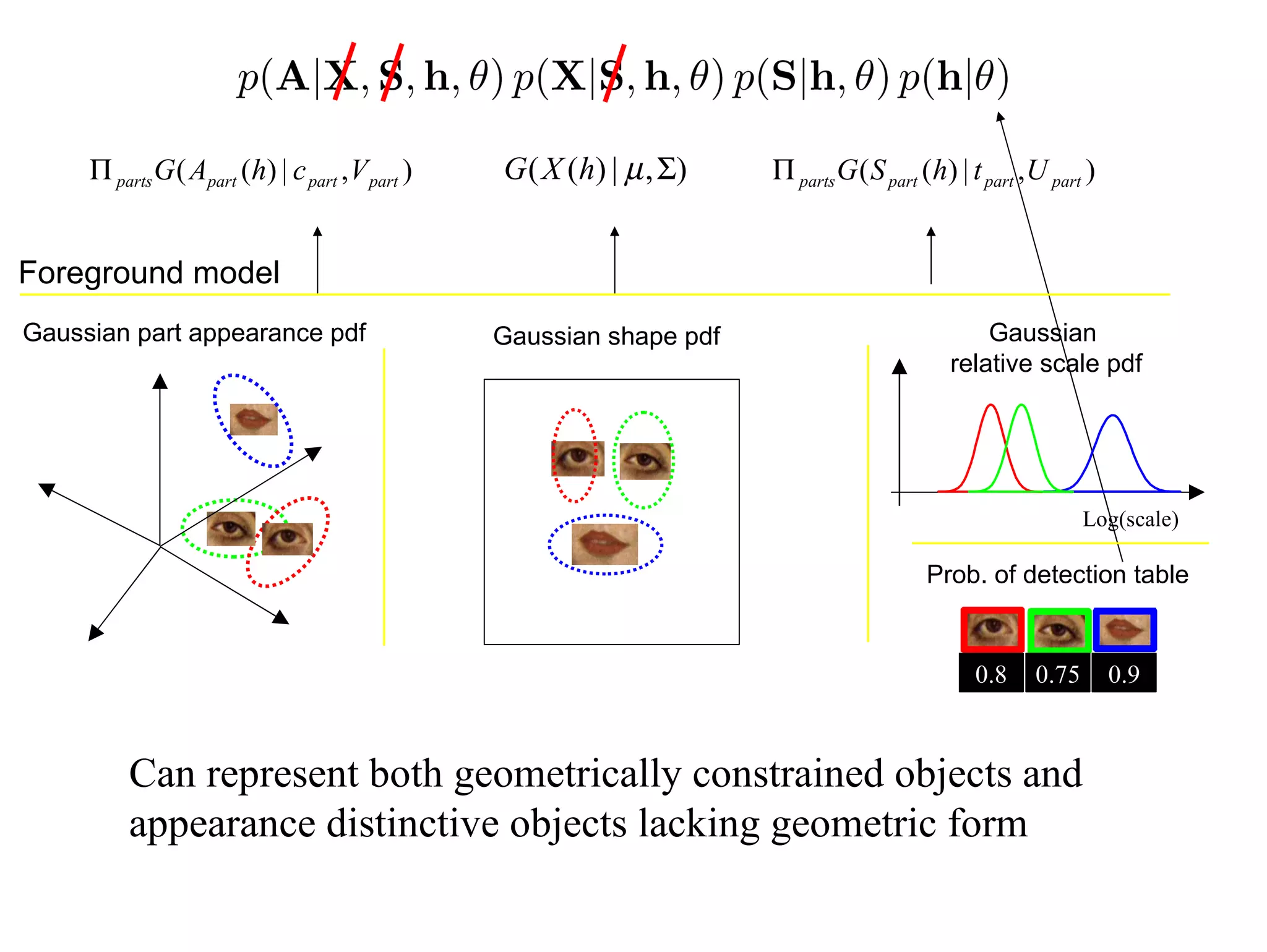 Constellation Models and Unsupervised Learning for Object Class ...