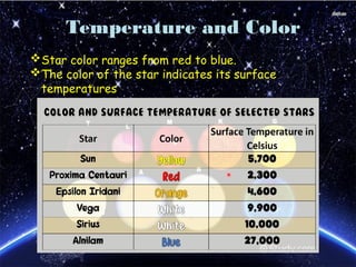 Msol Star Ranges CONSTELLATIONS lesson for the grade 9 students | PPTX