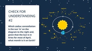 Which zodiac constellation
is the sun 'in' on the
diagram to the right and,
given that the Sun is in
Aries for most of April,
what month is it on Earth?
CHECK FOR
UNDERSTANDING
#2
Pisces
Aquarius
Capricorn
Sagittariu
s
Scorpio
Libra
Virgo
Le
o
Cancer
Gemini
Taurus
Aries
 