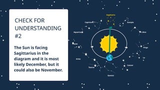 The Sun is facing
Sagittarius in the
diagram and it is most
likely December, but it
could also be November.
CHECK FOR
UNDERSTANDING
#2
Pisces
Aquarius
Capricorn
Sagittariu
s
Scorpio
Libra
Virgo
Le
o
Cancer
Gemini
Taurus
Aries
 
