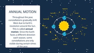 Throughout the year,
constellations gradually shift
West due to Earth's
revolution around the Sun.
This is called annual
motion. Since the Earth
faces a different direction
each season, some
constellations are only
visible during certain times
of the year.
ANNUAL MOTION
Pisces
Aquarius
Capricorn
Sagittariu
s
Scorpio
Libra
Virgo
Le
o
Cancer
Gemini
Taurus
Aries
 
