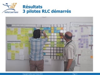 Résultats
3 pilotes RLC démarrés
Copyright Institut Lean France 2016 Page 11
 