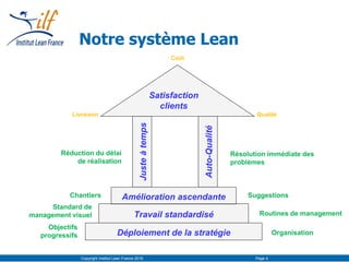 Notre système Lean
Copyright Institut Lean France 2016 Page 4
Justeàtemps
Auto-Qualité
Amélioration ascendante
Travail sta...