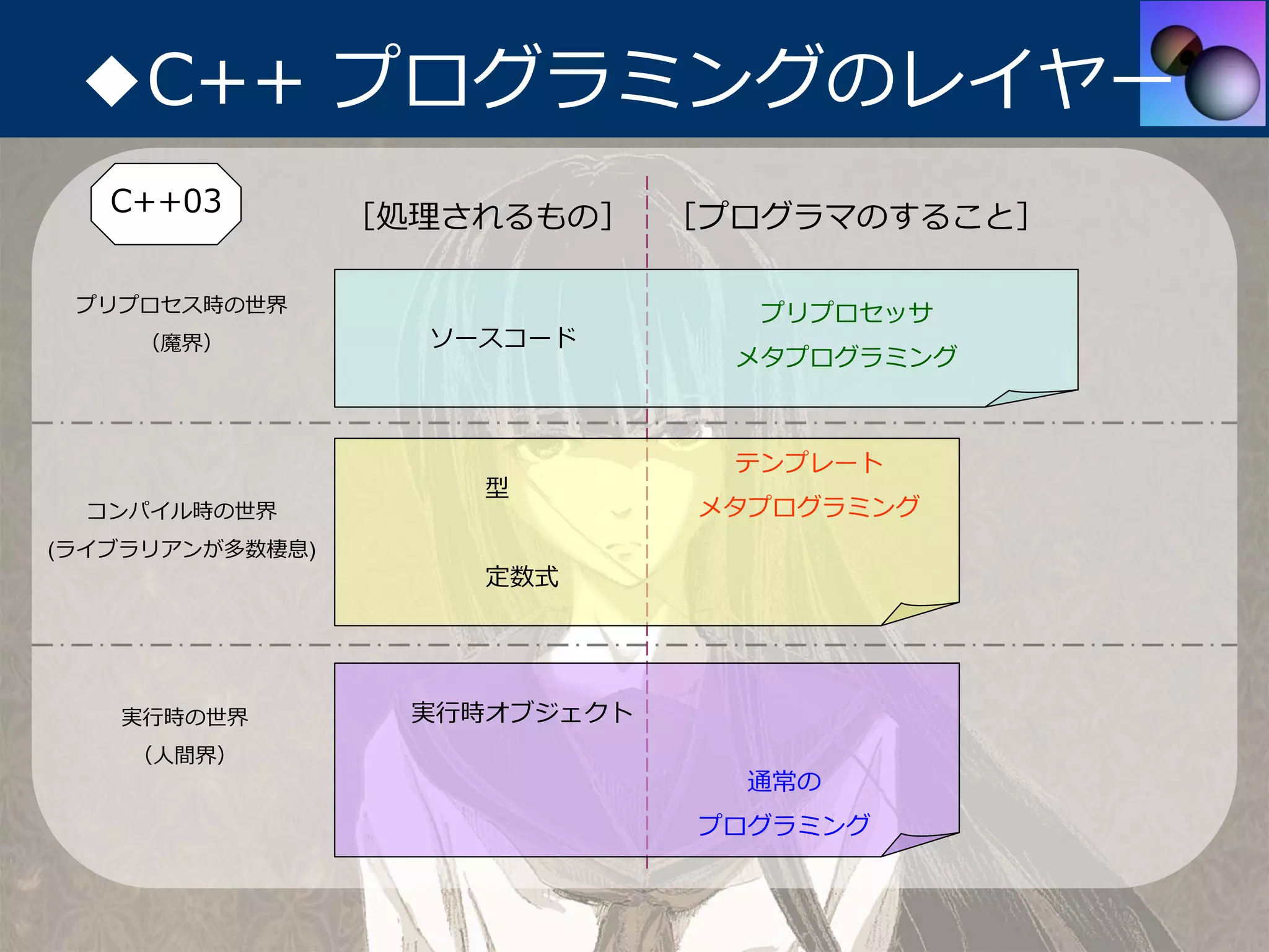 ◆C++ プログラミングのレイヤー
   C++03         ［処理されるもの］     ［プログラマのすること］

 プリプロセス時の世界                       プリプロセッサ
    （魔界）           ソースコード
                                 メタプログラミング



                                 テンプレート
                     型
  コンパイル時の世界                     メタプログラミング
(ライブラリアンが多数棲息)
                      定数式




   実⾏時の世界          実⾏時オブジェクト
    （⼈間界）
                                 通常の
                                プログラミング
 