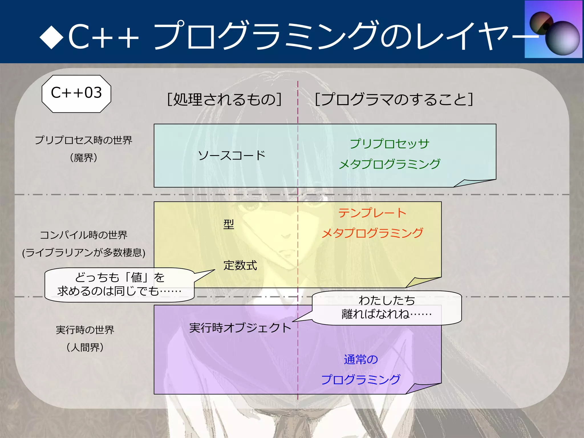 ◆C++ プログラミングのレイヤー
   C++03         ［処理されるもの］     ［プログラマのすること］

 プリプロセス時の世界                       プリプロセッサ
    （魔界）           ソースコード
                                 メタプログラミング



                                 テンプレート
                     型
  コンパイル時の世界                     メタプログラミング
(ライブラリアンが多数棲息)
                      定数式
     どっちも「値」を
   求めるのは同じでも……
                                   わたしたち
                                 離ればなれね……
   実⾏時の世界          実⾏時オブジェクト
    （⼈間界）
                                 通常の
                                プログラミング
 