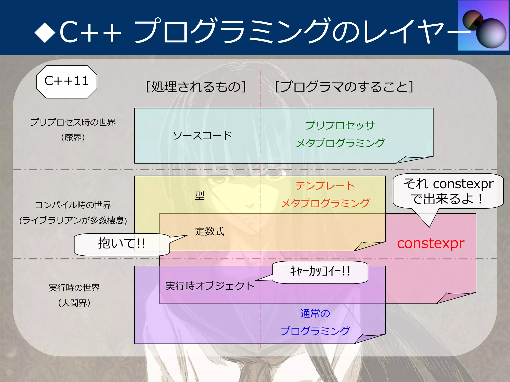 ◆C++ プログラミングのレイヤー
   C++11         ［処理されるもの］      ［プログラマのすること］

 プリプロセス時の世界                        プリプロセッサ
    （魔界）            ソースコード
                                  メタプログラミング



                                  テンプレート      それ constexpr
                      型                        で出来るよ！
  コンパイル時の世界                      メタプログラミング
(ライブラリアンが多数棲息)
                       定数式
            抱いて!!                             constexpr
                                 ｷｬｰｶｯｺｲｰ!!
   実⾏時の世界           実⾏時オブジェクト
    （⼈間界）
                                  通常の
                                 プログラミング
 