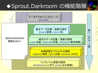 ◆Sprout.Darkroom の機能階層
データアクセスインタフェース
(access)

基本データ定義／演算の提供
(coord:座標, colors:色)
Sprout.Darkroom
機能おさらい

組合せデータ定義／演算の提供
(rays:光線, materials:材質, intersects:衝突情報)

各種配置オブジェクトの提供
(objects:物体, lights:光源, cameras:カメラ)
トップレベル演算の提供
(renderers:レンダラ, pixels:出力画像)

低
←
レ
ベ
ル

→
高

 
