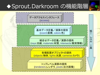 ◆Sprout.Darkroom の機能階層
データアクセスインタフェース
(access)

基本データ定義／演算の提供
(coord:座標, colors:色)
組合せデータ定義／演算の提供
(rays:光線, materials:材質, intersects:衝突情報)

各種配置オブジェクトの提供
(objects:物体, lights:光源, cameras:カメラ)
トップレベル演算の提供
(renderers:レンダラ, pixels:出力画像)

低
←
レ
ベ
ル

→
高

 