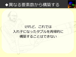 ◆異なる要素数から構築する

けれど、これでは
入れ⼦になったタプルを再帰的に
構築することはできない

 
