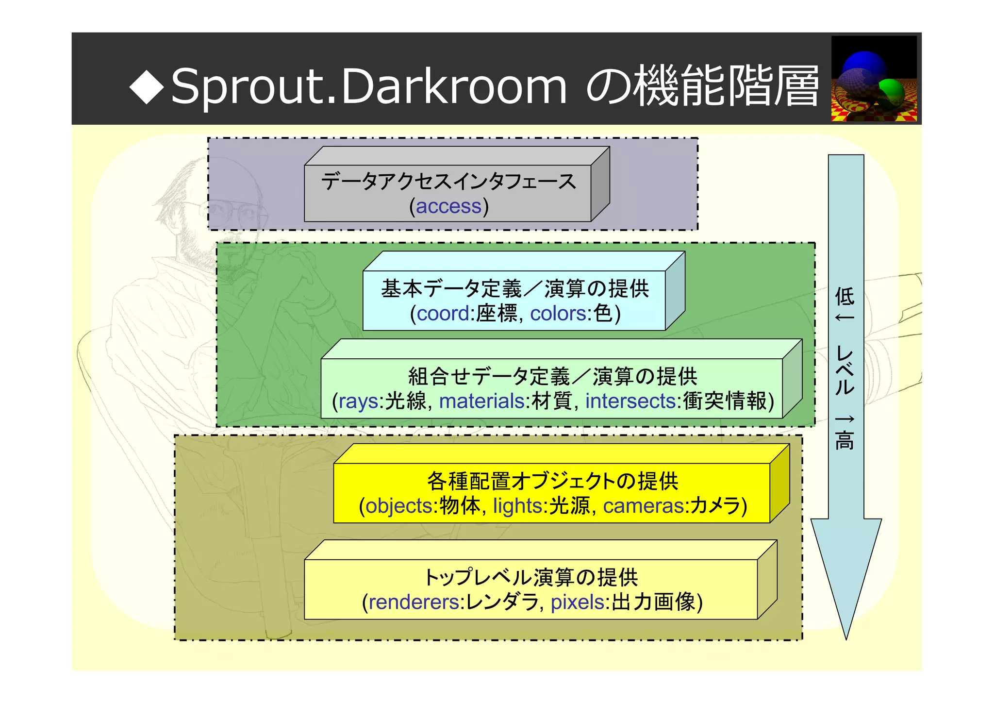 ◆Sprout.Darkroom の機能階層
データアクセスインタフェース
(access)
基本データ定義／演算の提供
(coord:座標, colors:色)
組合せデータ定義／演算の提供
(rays:光線, materials:材質, intersects:衝突情報)
各種配置オブジェクトの提供
(objects:物体, lights:光源, cameras:カメラ)
トップレベル演算の提供
(renderers:レンダラ, pixels:出力画像)
低
←
レ
ベ
ル
→
高
 