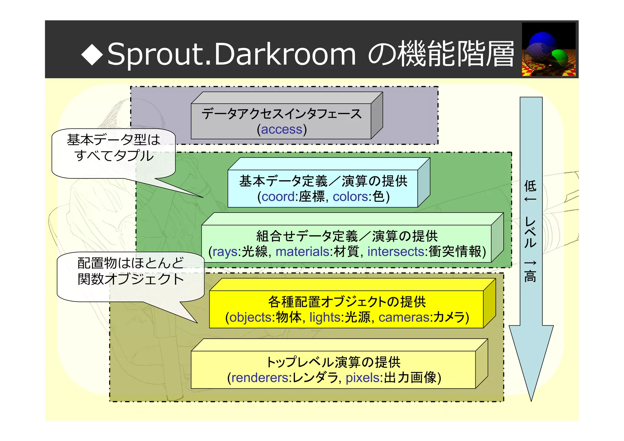 ◆Sprout.Darkroom の機能階層
データアクセスインタフェース
(access)
基本データ定義／演算の提供
(coord:座標, colors:色)
組合せデータ定義／演算の提供
(rays:光線, materials:材質, intersects:衝突情報)
各種配置オブジェクトの提供
(objects:物体, lights:光源, cameras:カメラ)
トップレベル演算の提供
(renderers:レンダラ, pixels:出力画像)
低
←
レ
ベ
ル
→
高
基本データ型は
すべてタプル
配置物はほとんど
関数オブジェクト
 