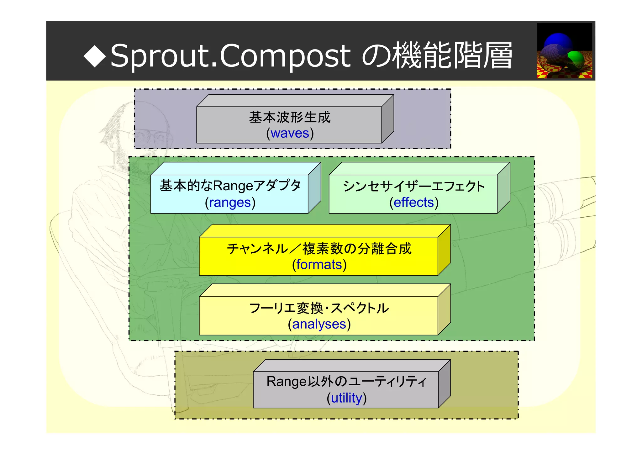 ◆Sprout.Compost の機能階層
基本波形生成
(waves)
基本的なRangeアダプタ
(ranges)
シンセサイザーエフェクト
(effects)
チャンネル／複素数の分離合成
(formats)
フーリエ変換・スペクトル
(analyses)
Range以外のユーティリティ
(utility)
 