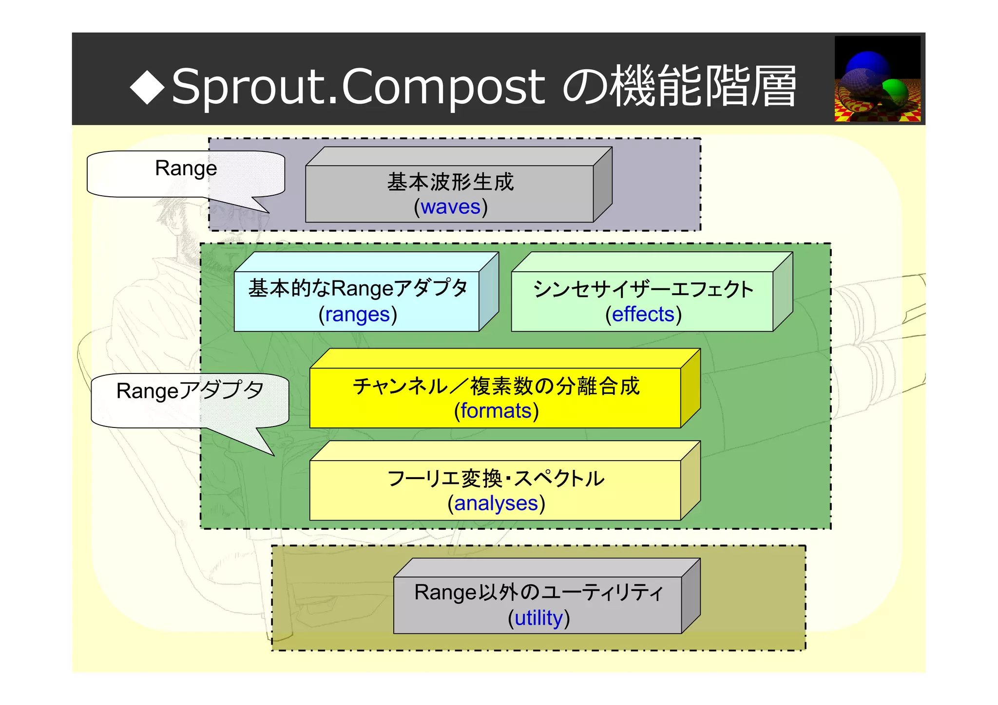 ◆Sprout.Compost の機能階層
基本波形生成
(waves)
基本的なRangeアダプタ
(ranges)
シンセサイザーエフェクト
(effects)
チャンネル／複素数の分離合成
(formats)
フーリエ変換・スペクトル
(analyses)
Range以外のユーティリティ
(utility)
Range
Rangeアダプタ
 