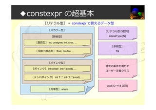 ◆constexpr の超基本
［リテラル型］ ＝ constexpr で扱えるデータ型
［スカラー型］ ［リテラル型の配列］
LiteralType [N]
［参照型］
T&
［算術型］
［整数型］ int, unsigned int, char, ...
［浮動小数点型］ float, double, ...
［ポインタ型］
［ポインタ］ int const*, int (*)(void), ...
［メンバポインタ］ int T::*, int (T::*)(void), ...
［列挙型］ enum
特定の条件を満たす
ユーザー定義クラス
void (C++14 以降)
 