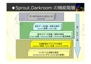 ◆Sprout.Darkroom の機能階層
データアクセスインタフェース
(access)
基本データ定義／演算の提供
(coord:座標, colors:色)
組合せデータ定義／演算の提供
(rays:光線, materials:材質, intersects:衝突情報)
各種配置オブジェクトの提供
(objects:物体, lights:光源, cameras:カメラ)
トップレベル演算の提供
(renderers:レンダラ, pixels:出力画像)
低
←
レ
ベ
ル
→
高
 