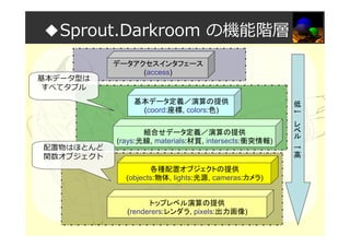 ◆Sprout.Darkroom の機能階層
データアクセスインタフェース
(access)
基本データ定義／演算の提供
(coord:座標, colors:色)
組合せデータ定義／演算の提供
(rays:光線, materials:材質, intersects:衝突情報)
各種配置オブジェクトの提供
(objects:物体, lights:光源, cameras:カメラ)
トップレベル演算の提供
(renderers:レンダラ, pixels:出力画像)
低
←
レ
ベ
ル
→
高
基本データ型は
すべてタプル
配置物はほとんど
関数オブジェクト
 