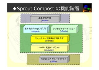 ◆Sprout.Compost の機能階層
基本波形生成
(waves)
基本的なRangeアダプタ
(ranges)
シンセサイザーエフェクト
(effects)
チャンネル／複素数の分離合成
(formats)
フーリエ変換・スペクトル
(analyses)
Range以外のユーティリティ
(utility)
 