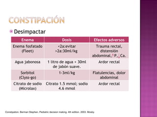 Desimpactar Constipation. Berman Stephen. Pediatric decision making. 4th edition. 2003. Mosby Enema Dosis Efectos adversos Enema fosfatado (Fleet) <2a:evitar >2a:30ml/kg  Trauma rectal, distensión abdominal,  P,  Ca. Agua jabonosa 1 litro de agua + 30ml de jabón suave. Ardor rectal Sorbitol (Clyss-go) 1-3ml/kg Flatulencias, dolor abdominal Citrato de sodio (Microlax) Citrato 1.5 mmol; sodio 4.6 mmol Ardor rectal 