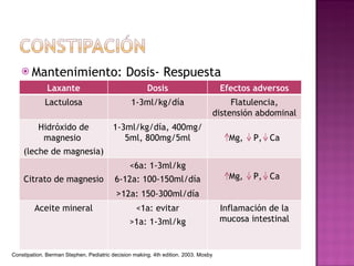 Mantenimiento: Dosis- Respuesta Constipation. Berman Stephen. Pediatric decision making. 4th edition. 2003. Mosby Laxante Dosis Efectos adversos Lactulosa 1-3ml/kg/día Flatulencia, distensión abdominal Hidróxido de magnesio  (leche de magnesia) 1-3ml/kg/día, 400mg/5ml, 800mg/5ml Mg,  P,  Ca Citrato de magnesio <6a: 1-3ml/kg 6-12a: 100-150ml/día > 12a: 150-300ml/día Mg,  P,  Ca Aceite mineral <1a: evitar >1a: 1-3ml/kg Inflamación de la mucosa intestinal 