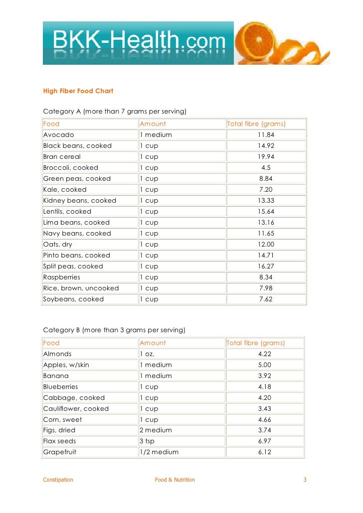 High Fiber Foods Chart For Constipation