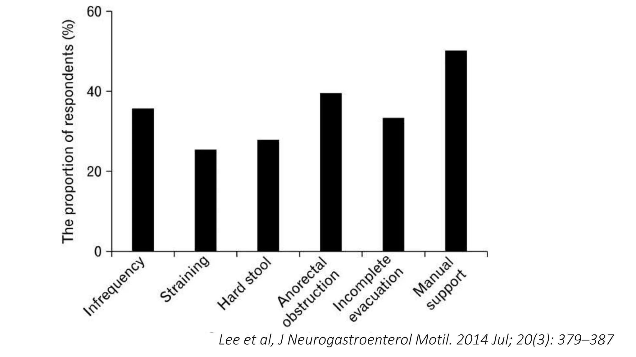 Lee et al, J Neurogastroenterol Motil. 2014 Jul; 20(3): 379–387
 