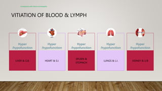 VITIATION OF BLOOD & LYMPH
Constipation with electro-homeopathy
Hyper
/hypofunction
LIVER & G.B.
Hyper
/hypofunction
HEART & S.I.
Hyper
/hypofunction
SPLEEN &
STOMACH
Hyper
/hypofunction
LUNGS & L.I.
Hyper
/hypofunction
KIDNEY & U.B
 