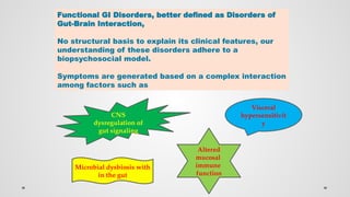 Functional GI Disorders, better deﬁned as Disorders of
Gut-Brain Interaction,
No structural basis to explain its clinical features, our
understanding of these disorders adhere to a
biopsychosocial model.
Symptoms are generated based on a complex interaction
among factors such as
Microbial dysbiosis with
in the gut
Visceral
hypersensitivit
y
Altered
mucosal
immune
function
CNS
dysregulation of
gut signaling
 
