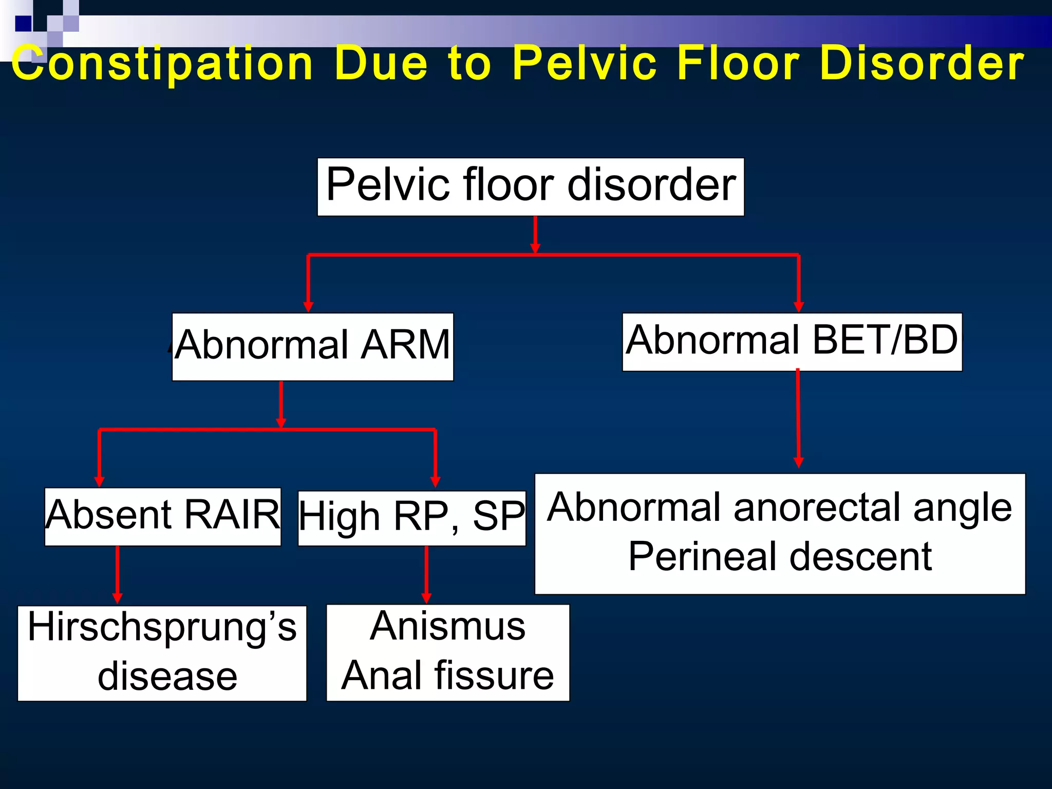 Pelvic floor disorder
Abnormal ARM Abnormal BET/BDAbnormal ARM Abnormal BET/BD
Absent RAIR High RP, SP
Hirschsprung’s
disease
Anismus
Anal fissure
Abnormal anorectal angle
Perineal descent
Constipation Due to Pelvic Floor Disorder
 