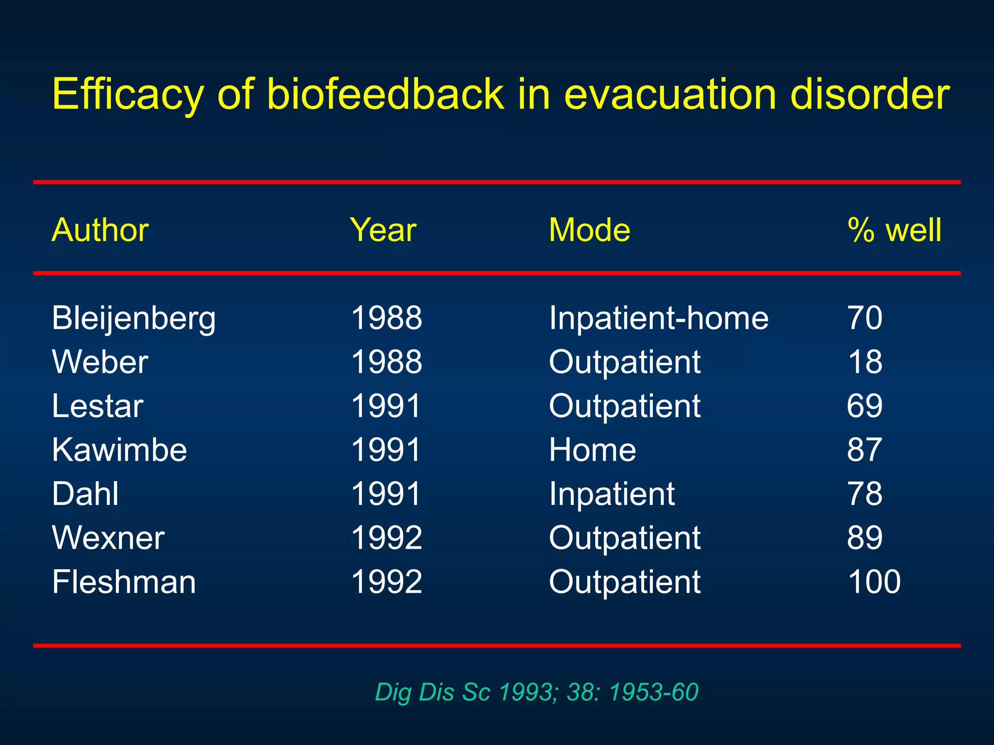 Efficacy of biofeedback in evacuation disorder
Author Year Mode % well
Bleijenberg 1988 Inpatient-home 70
Weber 1988 Outpatient 18
Lestar 1991 Outpatient 69
Kawimbe 1991 Home 87
Dahl 1991 Inpatient 78
Wexner 1992 Outpatient 89
Fleshman 1992 Outpatient 100
Dig Dis Sc 1993; 38: 1953-60
 