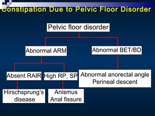 Approach to Constipation | PPT