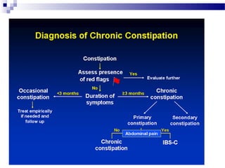 Approach to Constipation | PPT