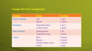 Sample diet for Constipation
Timings Menu Servings
Early morning Tea
Bread
1 cup
2 slices
Breakfast Vegetable dosa
Lemon juice
3 no.’s
1 glass
Mid morning pomegranate
Vegetable soup
1 no.
1 bowl
Lunch Rice
Rasam
Cluster beans curry
Curd
2 katori
1 katori
1 katori
1 cup
 