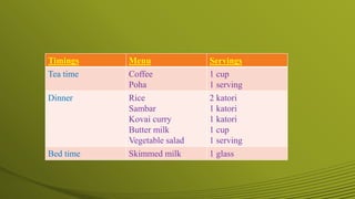 Timings Menu Servings
Tea time Coffee
Poha
1 cup
1 serving
Dinner Rice
Sambar
Kovai curry
Butter milk
Vegetable salad
2 katori
1 katori
1 katori
1 cup
1 serving
Bed time Skimmed milk 1 glass
 