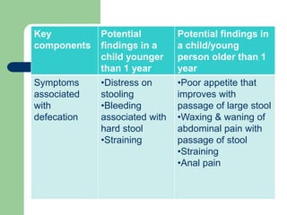 Key
components
Potential
findings in a
child younger
than 1 year
Potential findings in
a child/young
person older than 1
year
Symptoms
associated
with
defecation
•Distress on
stooling
•Bleeding
associated with
hard stool
•Straining
•Poor appetite that
improves with
passage of large stool
•Waxing & waning of
abdominal pain with
passage of stool
•Straining
•Anal pain
 
