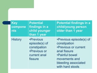 Key
compone
nts
Potential
findings in a
child younger
than 1 year
Potential findings in a
child/young person
older than 1 year
History •Previous
episode(s) of
constipation
•Previous or
current anal
fissure
•Previous episode(s) of
constipation
•Previous or current
anal fissure
•Painful bowel
movements and
bleeding associated
with hard stools
 