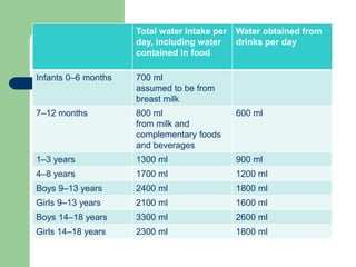 Total water intake per
day, including water
contained in food
Water obtained from
drinks per day
Infants 0–6 months 700 ml
assumed to be from
breast milk
7–12 months 800 ml
from milk and
complementary foods
and beverages
600 ml
1–3 years 1300 ml 900 ml
4–8 years 1700 ml 1200 ml
Boys 9–13 years 2400 ml 1800 ml
Girls 9–13 years 2100 ml 1600 ml
Boys 14–18 years 3300 ml 2600 ml
Girls 14–18 years 2300 ml 1800 ml
 