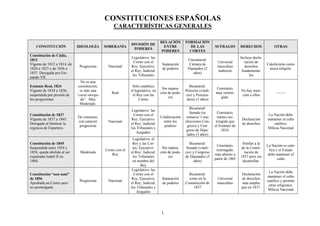 CONSTITUCIONES ESPAÑOLAS
CARACTERÍSTICAS GENERALES
CONSTITUCIÓN IDEOLOGÍA SOBERANÍA
DIVISIÓN DE
PODERES
RELACIÓN
ENTRE
PODERES
FORMACIÓN
DE LAS
CORTES
SUFRAGIO DERECHOS OTRAS
Constitución de Cádiz,
1812
Vigente de 1812 a 1814, de
1820 a 1823 y de 1836 a
1837. Derogada por Fer-
nando VII.
Progresista Nacional
Legislativo: las
Cortes con el
Rey; Ejecutivo:
el Rey; Judicial:
los Tribunales
Separación
de poderes
Unicameral:
Cámara de
Diputados (2
años)
Universal
masculino
indirecto
Incluye decla-
ración de
derechos
fundamenta-
les
Catolicismo como
única religión.
Estatuto Real, 1834
Vigente de 1834 a 1836;
suspendida por presión de
los progresistas.
No es una
constitución,
es más una
“carta otorga-
da”. Muy
Moderado.
Real
Sólo establece
el legislativo: en
el Rey con las
Cortes
Sin separa-
ción de pode-
res
Bicameral:
Próceres (vitali-
cio) y Procura-
dores (3 años)
Censitario,
muy restrin-
gido.
No hay men-
ción a ellos
–––––
Constitución de 1837
Vigente de 1837 a 1845.
Derogada al finalizar la
regencia de Espartero.
De consenso,
con carácter
progresista
Nacional
Legislativo: las
Cortes con el
Rey; Ejecutivo:
el Rey; Judicial:
los Tribunales y
Juzgados
Colaboración
entre los
poderes
Bicameral:
Senado (se
renueva ⅓ tras
elecciones Con-
greso) y Con-
greso de Dipu-
tados (3 años)
Censitario,
menos res-
tringido que
el Estatuto de
1834.
Declaración
de derechos
La Nación debe
mantener el culto
católico.
Milicia Nacional
Constitución de 1845
Suspendida entre 1854 y
1856, queda abolida al ser
expulsada Isabel II en
1868.
Moderada
Cortes con el
Rey
Legislativo: el
Rey y las Cor-
tes; Ejecutivo:
el Rey; Judicial:
los Tribunales
en nombre del
Rey
Sin separa-
ción de pode-
res
Bicameral:
Senado (vitali-
cio) y Congreso
de Diputados (5
años)
Censitario,
restringido;
más abierto a
partir de 1865
Similar a la
de la Consti-
tución de
1837 pero sin
desarrollar.
La Nación es cató-
lica y el Estado
debe mantener el
culto
Constitución “non nata”
de 1856
Aprobada en Cortes pero
no promulgada.
Progresista Nacional
Legislativo: las
Cortes con el
Rey; Ejecutivo:
el Rey; Judicial:
los Tribunales y
Juzgados
Separación
de poderes
Bicameral:
como en la
Constitución de
1837
Universal
masculino
Declaración
de derechos
más amplia
que en 1837.
La Nación debe
mantener el culto
católico y permite
otras religiones.
Milicia Nacional
1
 