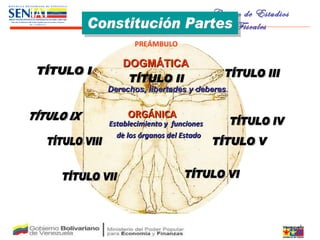 ORGÁNICA DOGMÁTICA Constitución Partes Derechos, libertades y deberes . Establecimiento y  funciones  de los órganos del Estado TÍTULO I TÍTULO II TÍTULO III TÍTULO IV TÍTULO V TÍTULO VI TÍTULO VII TÍTULO VIII TÍTULO IX PREÁMBULO 